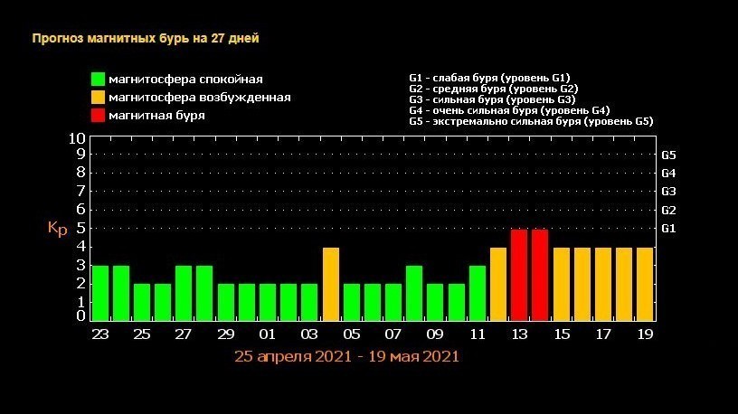 График магнитных бурь на июнь 2024 года. Календарь магнитных бурь. Магнитная буря график. Магнитные бури в Сочи. График магнитных бурь по годам.